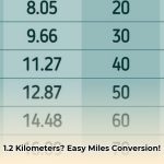 1_2_km_to_miles_edited
